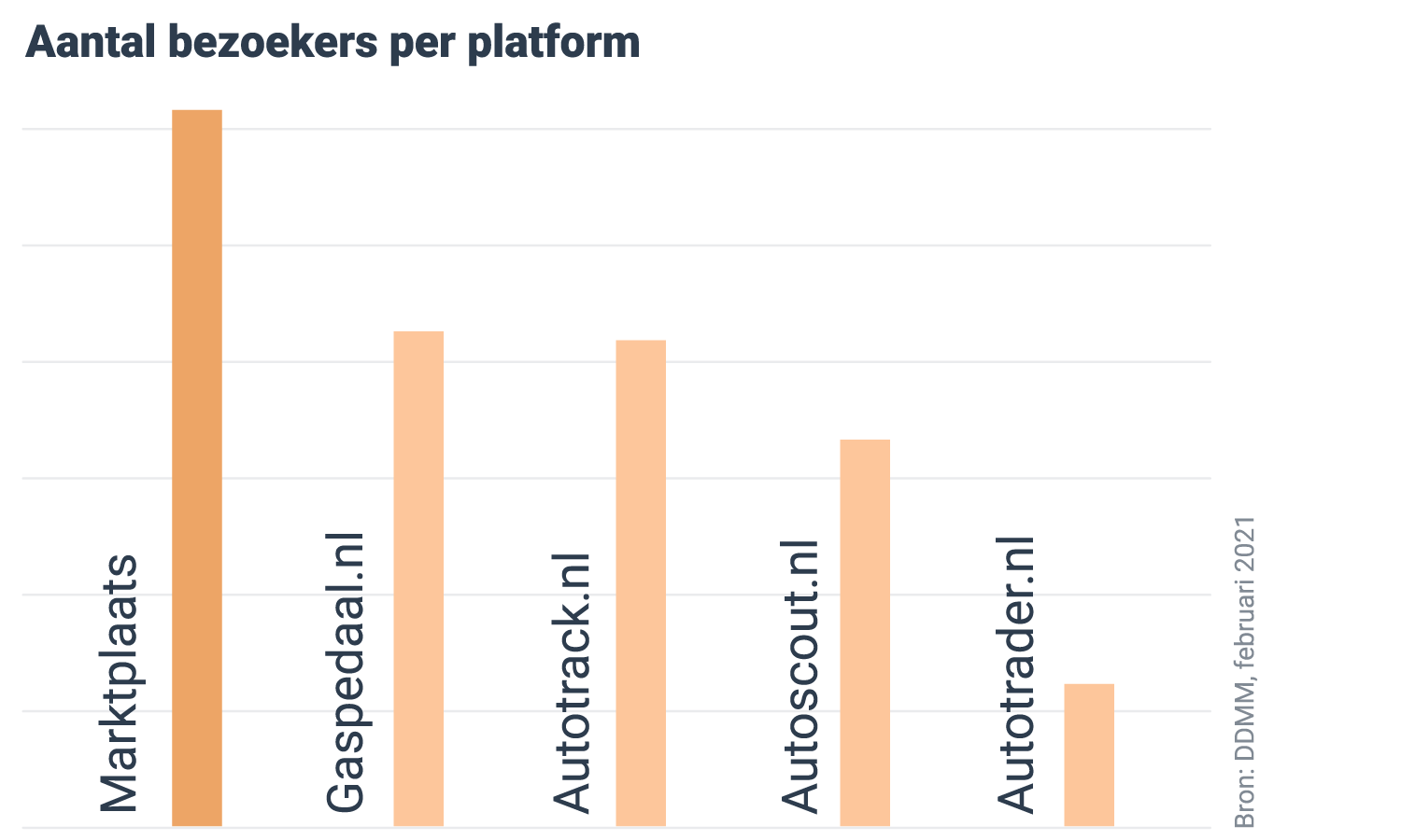 Aantal bezoekers per platform - Marktplaats